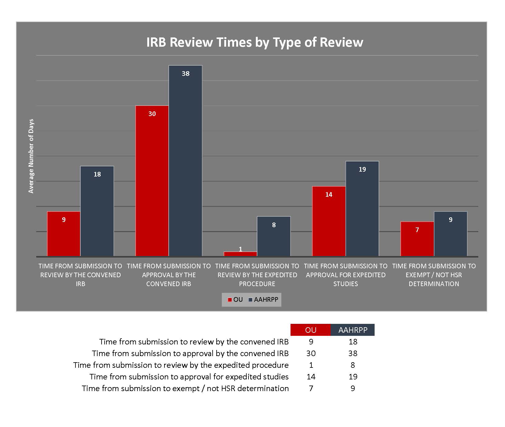 AAHRPP Review Times Comparison Graph AAHRPP Review Times Comparison Graph